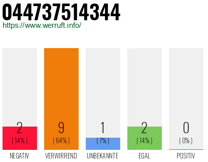 Rufnummer 044737514344 Telefonnummer 044737514344