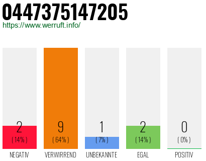 Rufnummer 0447375147205 Telefonnummer 0447375147205