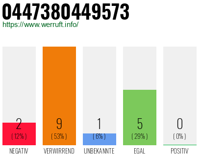 Rufnummer 0447380449573 Telefonnummer 0447380449573