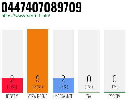 Rufnummer 0447407089709 Telefonnummer 0447407089709