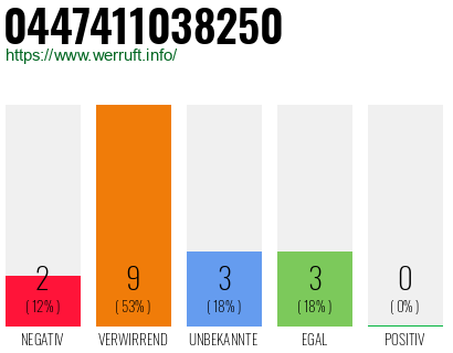 Rufnummer 0447411038250 Telefonnummer 0447411038250