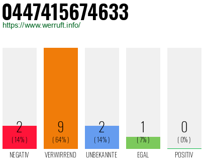 Rufnummer 0447415674633 Telefonnummer 0447415674633