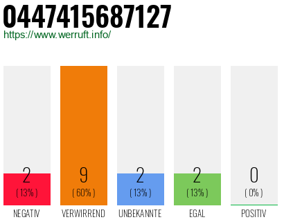 Rufnummer 0447415687127 Telefonnummer 0447415687127