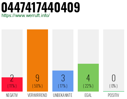 Rufnummer 0447417440409 Telefonnummer 0447417440409