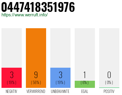 Rufnummer 0447418351976 Telefonnummer 0447418351976