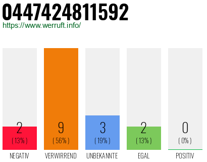 Rufnummer 0447424811592 Telefonnummer 0447424811592