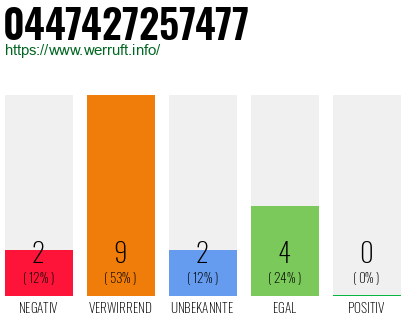 Rufnummer 0447427257477 Telefonnummer 0447427257477