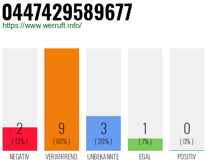 Rufnummer 0447429589677 Telefonnummer 0447429589677