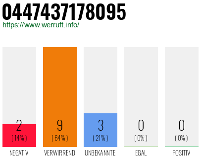 Rufnummer 0447437178095 Telefonnummer 0447437178095