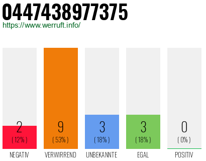 Rufnummer 0447438977375 Telefonnummer 0447438977375