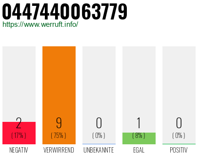 Rufnummer 0447440063779 Telefonnummer 0447440063779