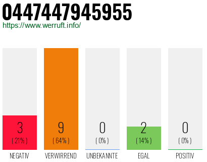 Rufnummer 0447447945955 Telefonnummer 0447447945955
