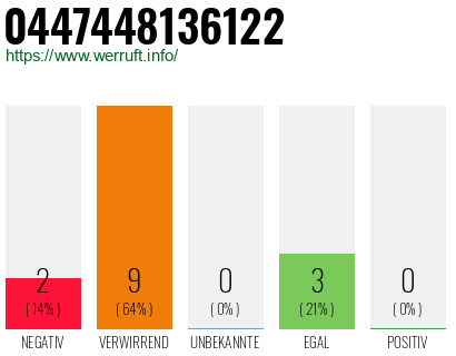 Rufnummer 0447448136122 Telefonnummer 0447448136122