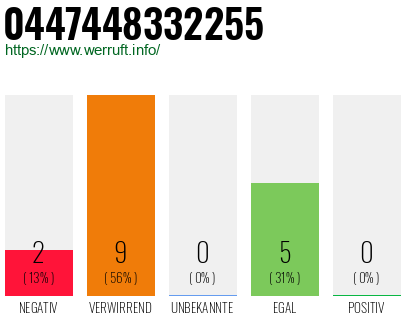 Rufnummer 0447448332255 Telefonnummer 0447448332255