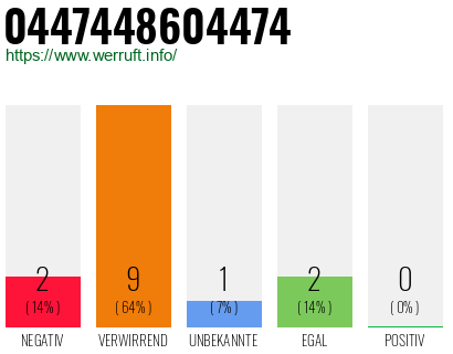 Telefonnummer 0447448604474