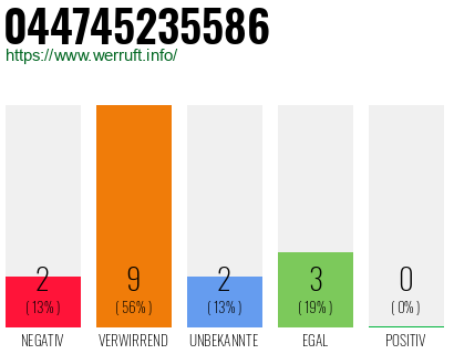 Telefonnummer 044745235586