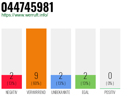 Rufnummer 044745981 Telefonnummer 044745981