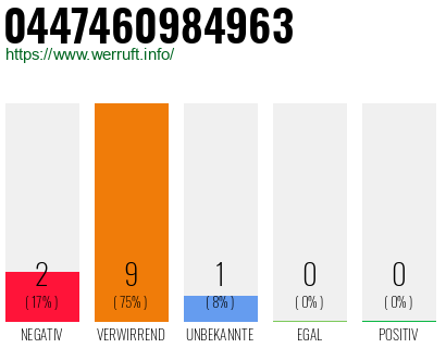 Rufnummer 0447460984963 Telefonnummer 0447460984963
