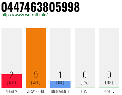 Rufnummer 0447463805998 Telefonnummer 0447463805998