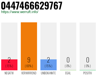 Rufnummer 0447466629767 Telefonnummer 0447466629767