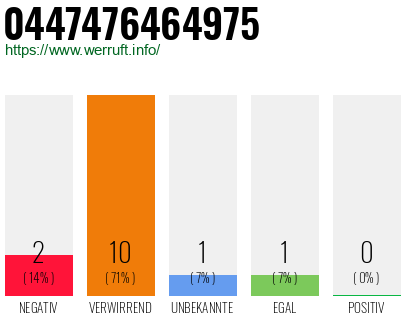 Rufnummer 0447476464975 Telefonnummer 0447476464975