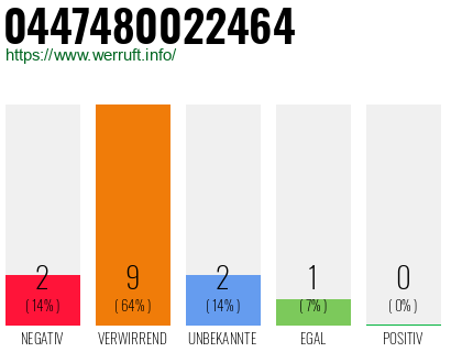Rufnummer 0447480022464 Telefonnummer 0447480022464