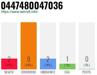 Rufnummer 0447480047036 Telefonnummer 0447480047036