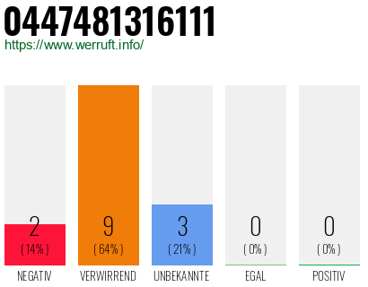 Rufnummer 0447481316111 Telefonnummer 0447481316111