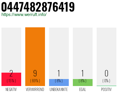 Rufnummer 0447482876419 Telefonnummer 0447482876419
