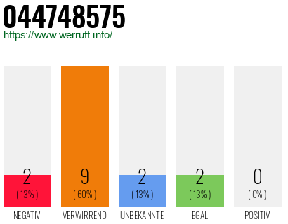 Rufnummer 044748575 Telefonnummer 044748575