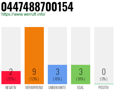Rufnummer 0447488700154 Telefonnummer 0447488700154