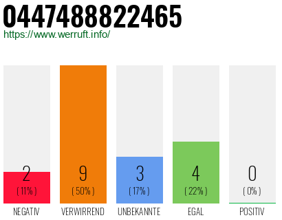 Rufnummer 0447488822465 Telefonnummer 0447488822465