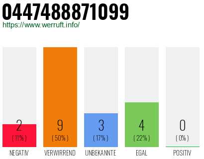 Rufnummer 0447488871099 Telefonnummer 0447488871099