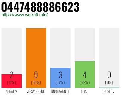 Rufnummer 0447488886623 Telefonnummer 0447488886623