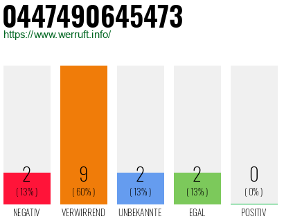 Rufnummer 0447490645473 Telefonnummer 0447490645473