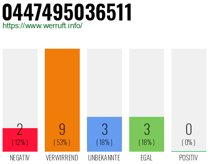 Rufnummer 0447495036511 Telefonnummer 0447495036511