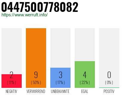 Rufnummer 0447500778082 Telefonnummer 0447500778082