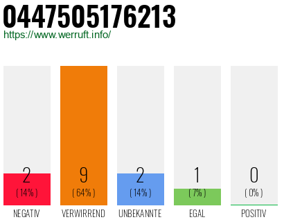 Rufnummer 0447505176213 Telefonnummer 0447505176213