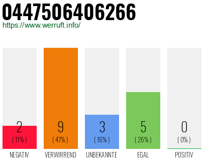 Rufnummer 0447506406266 Telefonnummer 0447506406266