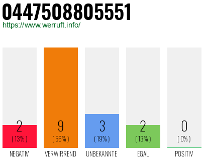 Telefonnummer 0447508805551