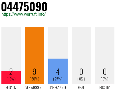Rufnummer 04475090 Telefonnummer 04475090