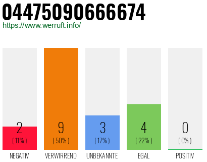 Rufnummer 04475090666674 Telefonnummer 04475090666674