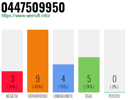 Rufnummer 0447509950 Telefonnummer 0447509950