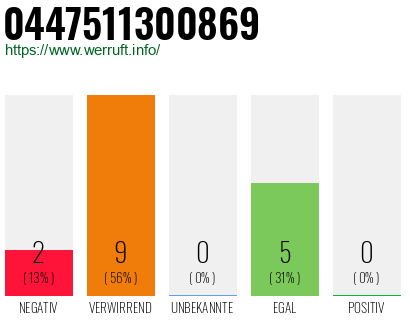 Rufnummer 0447511300869 Telefonnummer 0447511300869