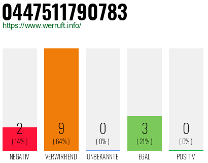 Rufnummer 0447511790783 Telefonnummer 0447511790783
