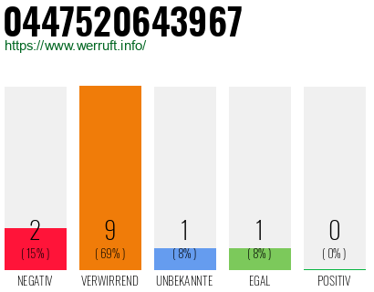Rufnummer 0447520643967 Telefonnummer 0447520643967