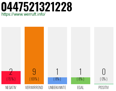 Rufnummer 0447521321228 Telefonnummer 0447521321228