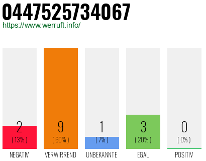 Rufnummer 0447525734067 Telefonnummer 0447525734067