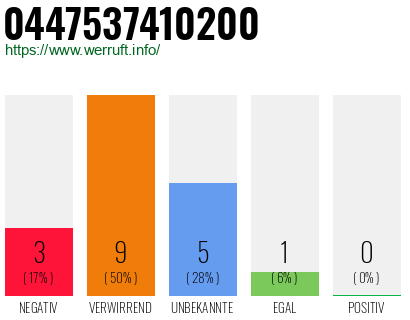 Rufnummer 0447537410200 Telefonnummer 0447537410200