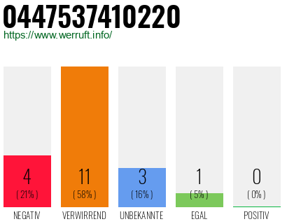 Rufnummer 0447537410220 Telefonnummer 0447537410220